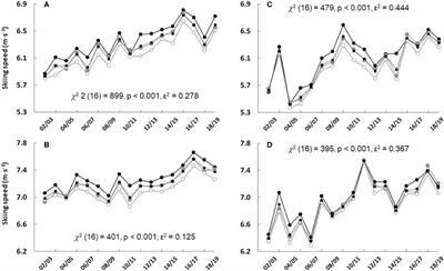 The Determinants of Performance in Biathlon World Cup Sprint and Individual Competitions